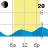 Twin Rivers Marina tide chart for Sunday, April 20, 2025