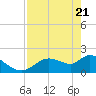 Twin Rivers Marina tide chart for Monday, April 21, 2025