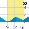 Twin Rivers Marina tide chart for Tuesday, April 22, 2025