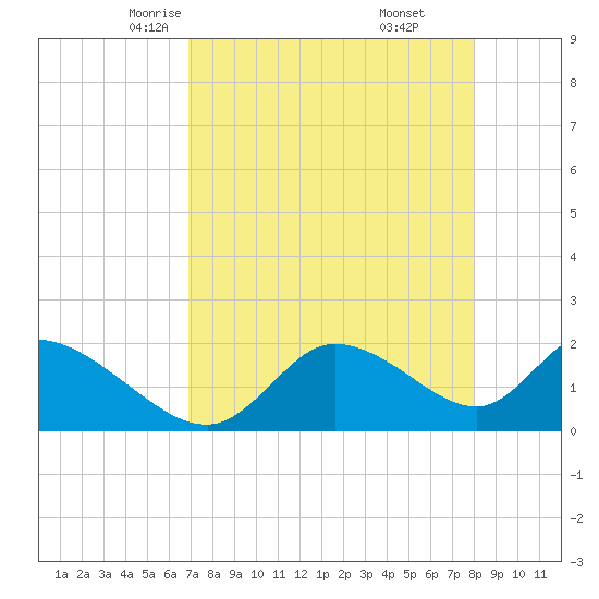 Twin Rivers Marina tide chart for Wednesday, April 23, 2025