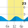 Twin Rivers Marina tide chart for Wednesday, April 23, 2025