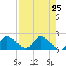 Twin Rivers Marina tide chart for Friday, April 25, 2025