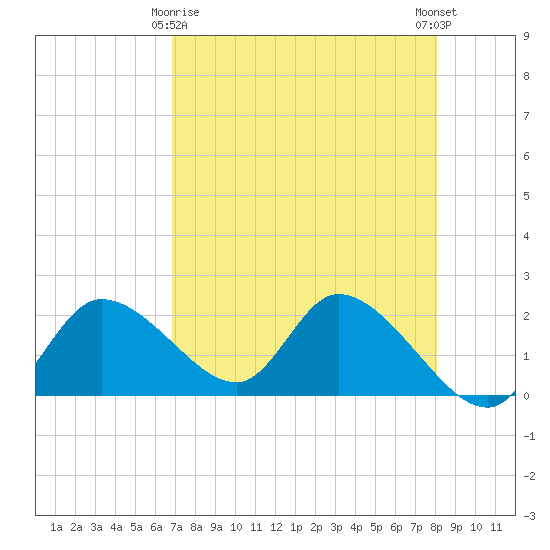 Twin Rivers Marina tide chart for Saturday, April 26, 2025
