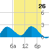 Twin Rivers Marina tide chart for Saturday, April 26, 2025