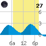 Twin Rivers Marina tide chart for Sunday, April 27, 2025
