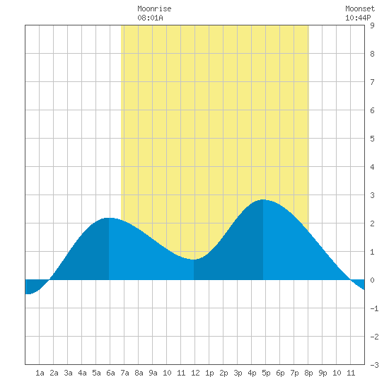 Twin Rivers Marina tide chart for Tuesday, April 29, 2025