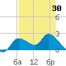 Twin Rivers Marina tide chart for Wednesday, April 30, 2025