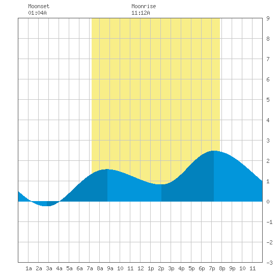 Twin Rivers Marina tide chart for Thursday, April 3, 2025