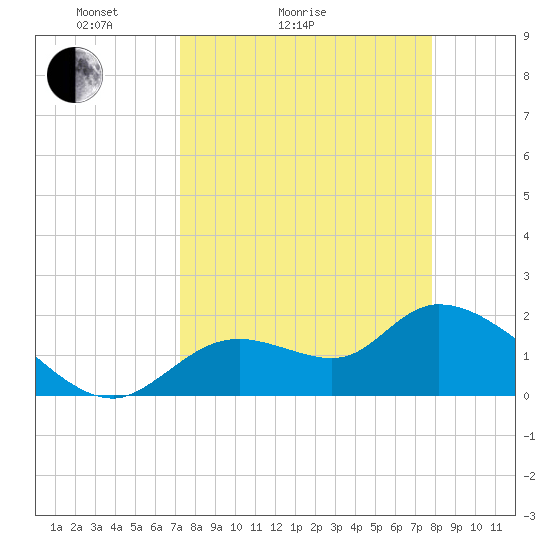 Twin Rivers Marina tide chart for Friday, April 4, 2025