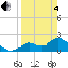 Twin Rivers Marina tide chart for Friday, April 4, 2025