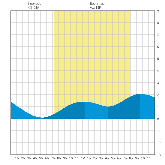 Twin Rivers Marina tide chart for Saturday, April 5, 2025