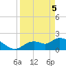 Twin Rivers Marina tide chart for Saturday, April 5, 2025