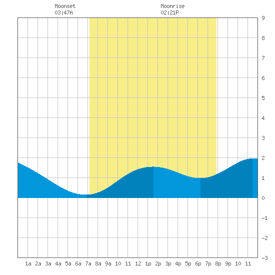 Twin Rivers Marina tide chart for Sunday, April 6, 2025