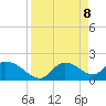 Twin Rivers Marina tide chart for Tuesday, April 8, 2025