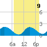 Twin Rivers Marina tide chart for Wednesday, April 9, 2025