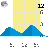 Twin Rivers Marina tide chart for Monday, May 12, 2025