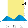 Twin Rivers Marina tide chart for Wednesday, May 14, 2025