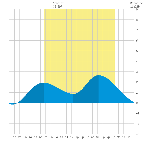Twin Rivers Marina tide chart for Thursday, May 15, 2025