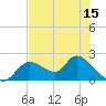Twin Rivers Marina tide chart for Thursday, May 15, 2025