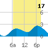 Twin Rivers Marina tide chart for Saturday, May 17, 2025