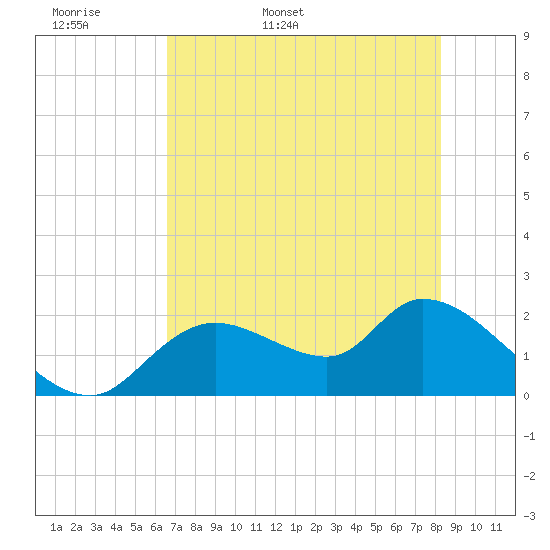 Twin Rivers Marina tide chart for Sunday, May 18, 2025