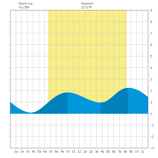 Twin Rivers Marina tide chart for Monday, May 19, 2025