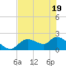 Twin Rivers Marina tide chart for Monday, May 19, 2025