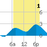 Twin Rivers Marina tide chart for Thursday, May 1, 2025