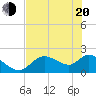 Twin Rivers Marina tide chart for Tuesday, May 20, 2025
