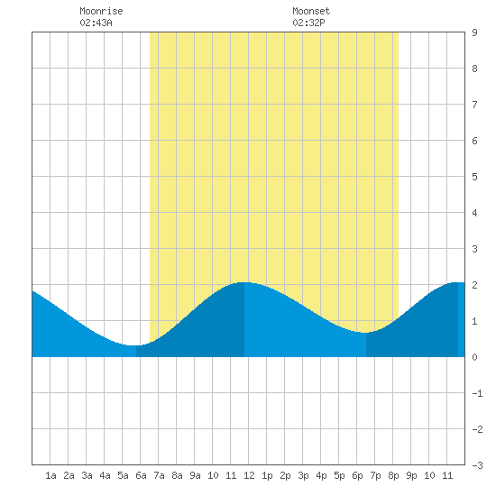 Twin Rivers Marina tide chart for Wednesday, May 21, 2025