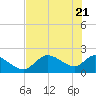 Twin Rivers Marina tide chart for Wednesday, May 21, 2025