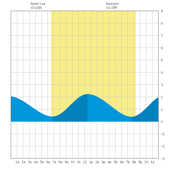 Twin Rivers Marina tide chart for Thursday, May 22, 2025
