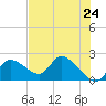Twin Rivers Marina tide chart for Saturday, May 24, 2025