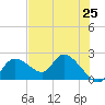 Twin Rivers Marina tide chart for Sunday, May 25, 2025
