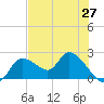 Twin Rivers Marina tide chart for Tuesday, May 27, 2025