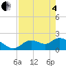Twin Rivers Marina tide chart for Sunday, May 4, 2025