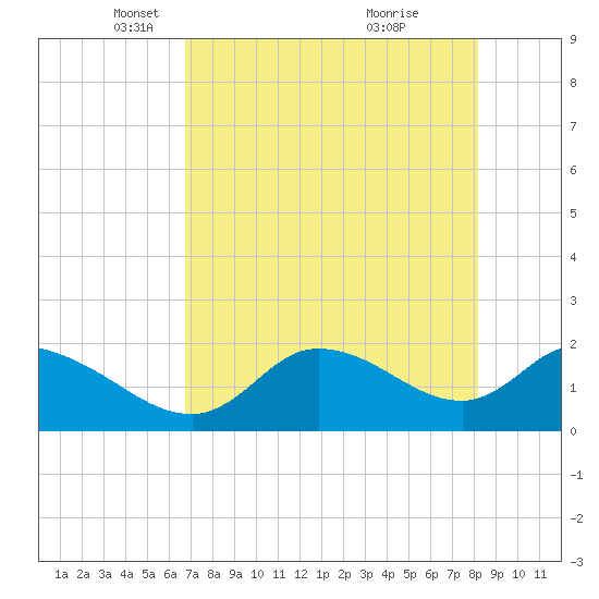 Twin Rivers Marina tide chart for Tuesday, May 6, 2025