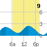 Twin Rivers Marina tide chart for Friday, May 9, 2025