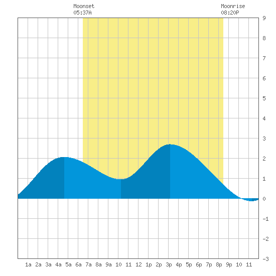 Twin Rivers Marina tide chart for Tuesday, June 10, 2025