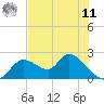 Twin Rivers Marina tide chart for Wednesday, June 11, 2025