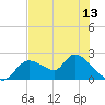 Twin Rivers Marina tide chart for Friday, June 13, 2025