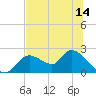Twin Rivers Marina tide chart for Saturday, June 14, 2025