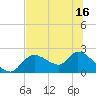 Twin Rivers Marina tide chart for Monday, June 16, 2025