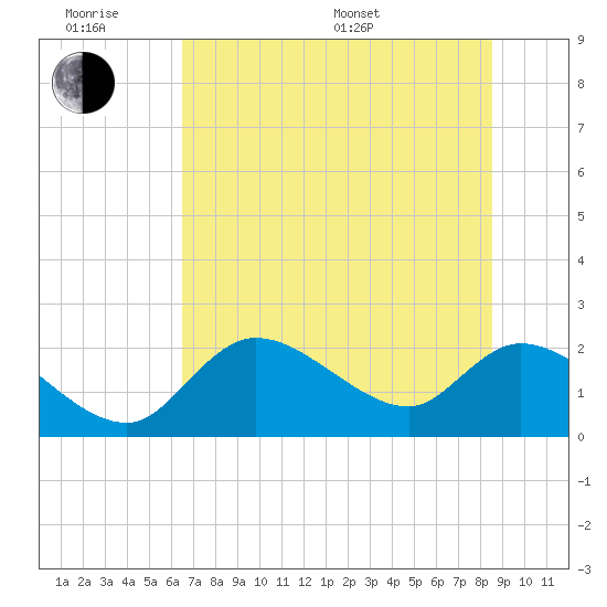 Twin Rivers Marina tide chart for Wednesday, June 18, 2025