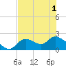 Twin Rivers Marina tide chart for Sunday, June 1, 2025