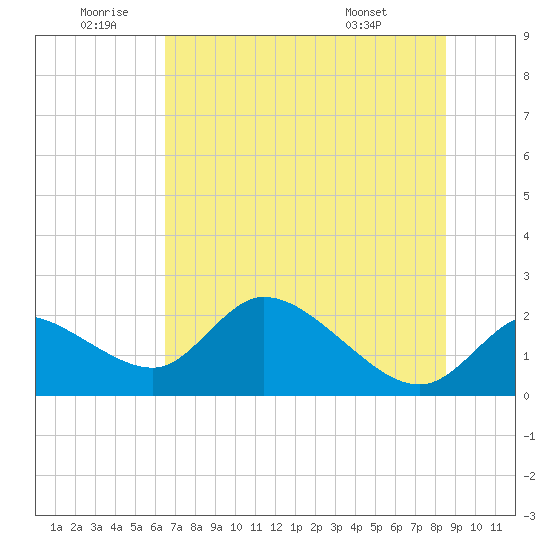 Twin Rivers Marina tide chart for Friday, June 20, 2025