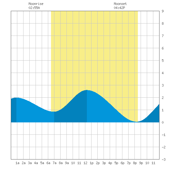 Twin Rivers Marina tide chart for Saturday, June 21, 2025
