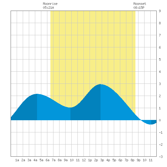 Twin Rivers Marina tide chart for Tuesday, June 24, 2025