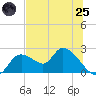 Twin Rivers Marina tide chart for Wednesday, June 25, 2025