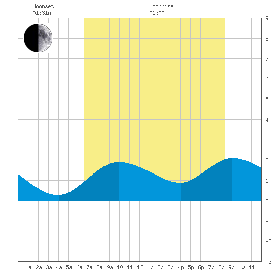 Twin Rivers Marina tide chart for Monday, June 2, 2025